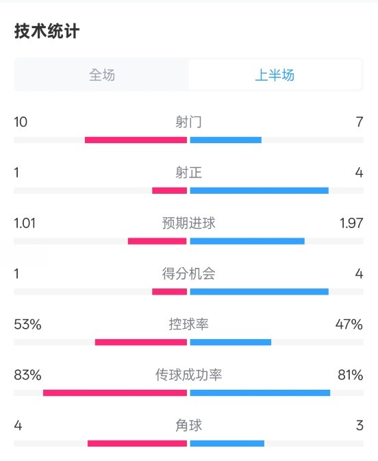  利物浦半場(chǎng)0-1巴黎數(shù)據(jù)：射門10-7，射正1-4，犯規(guī)5-0