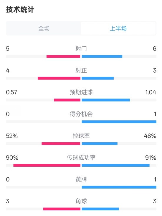  國米半場1-1費耶諾德數(shù)據(jù)：射門5-6，射正4-3，控球率52%-48%