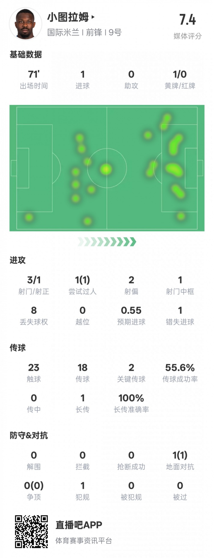  小圖拉姆本場數(shù)據(jù)：1進球2關鍵傳球1錯失進球機會，評分7.4