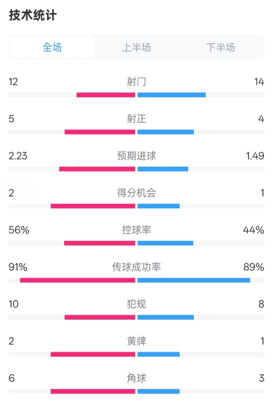  國米2-1費耶諾德全場數(shù)據(jù)：射門12-14，射正5-4，控球率56%-44%