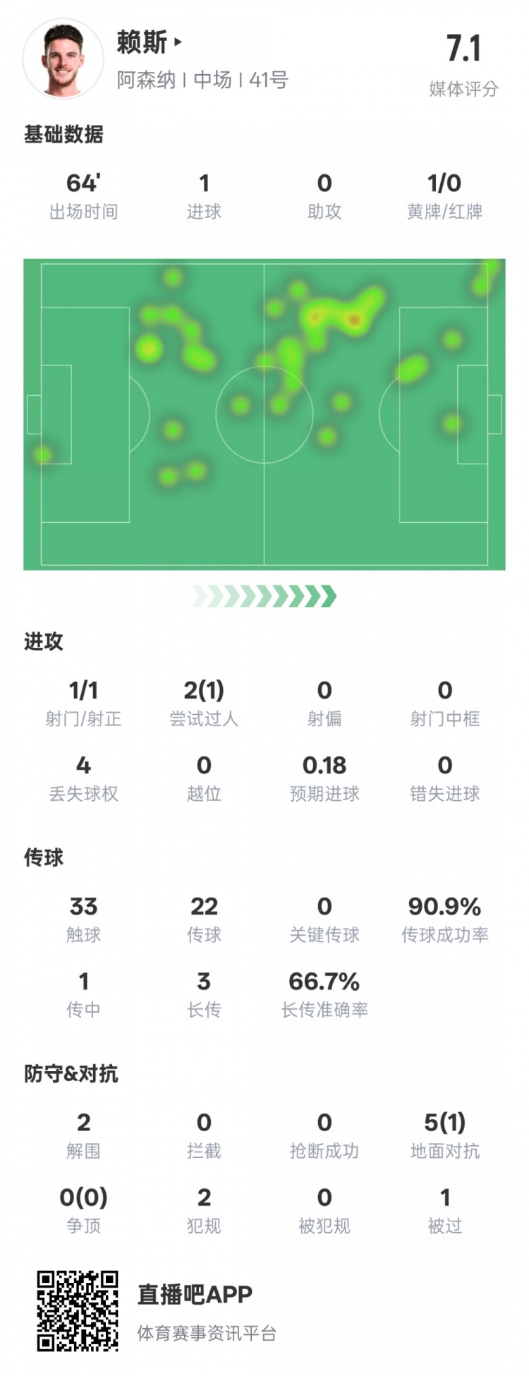  賴斯本場數(shù)據(jù)：1進(jìn)球2解圍&傳球成功率90.9%，評分7.1