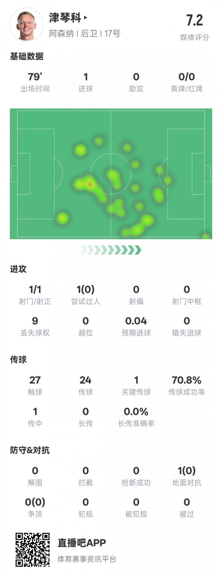  津琴科本場數(shù)據(jù)：1射正1進(jìn)球1關(guān)鍵傳球，評分7.2
