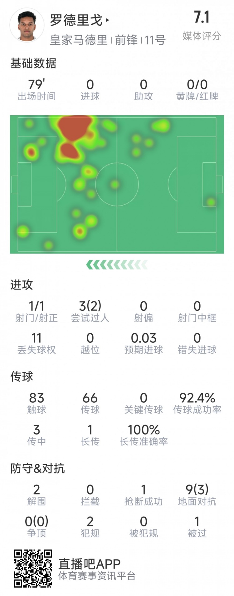  羅德里戈本場數(shù)據(jù)：1次射門，3次過人2次成功，2解圍，1搶斷
