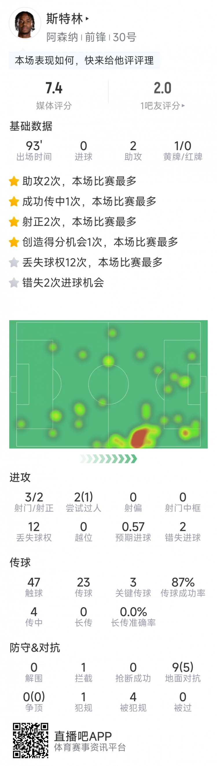  斯特林本場數據：2次助攻，3次關鍵傳球，3射2正，2次錯失良機