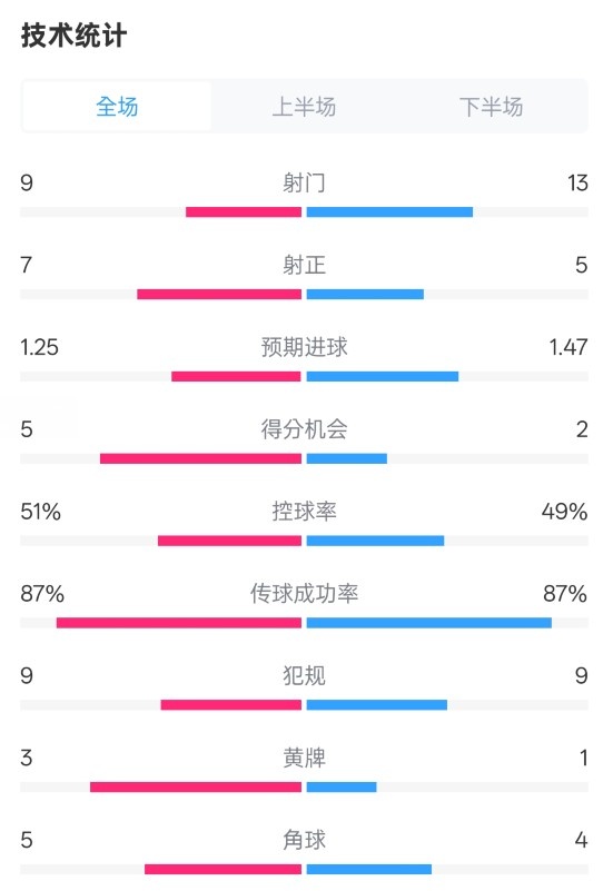  阿森納2-2埃因霍溫全場數據：射門9-13，射正7-5，控球率51%-49%