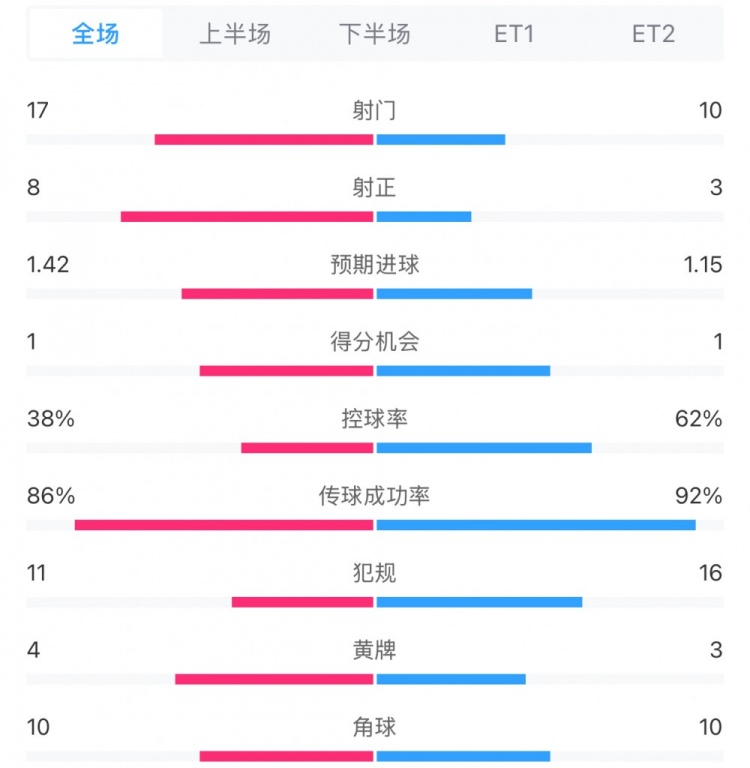  馬競1-0皇馬兩隊(duì)數(shù)據(jù)：射門17-10，射正8-3，控球率38%-62%