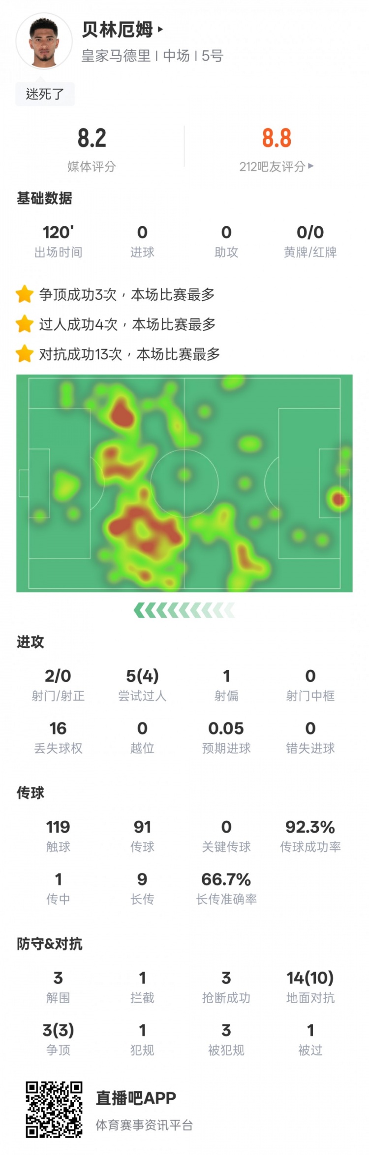  貝林厄姆本場數(shù)據(jù)：4過人成功3解圍3搶斷，評分8.2