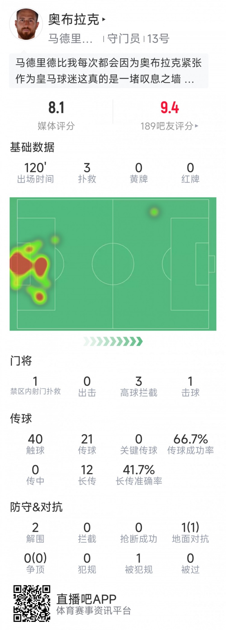  奧布拉克本場數(shù)據(jù)：3次撲救助球隊(duì)零封，點(diǎn)球大戰(zhàn)1次撲點(diǎn)
