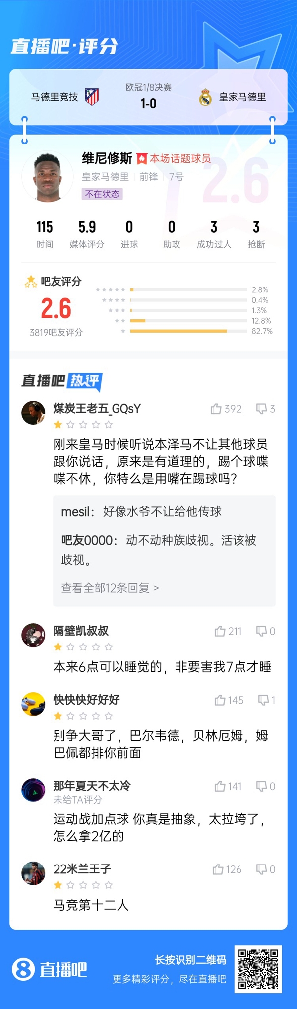  雖然晉級(jí)但...吧友不滿維尼修斯表現(xiàn)：2.6分！全隊(duì)為你擦屁股