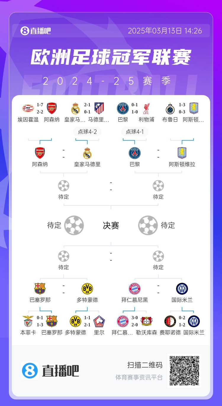  地獄通關(guān)難度！皇馬勝曼城、馬競后碰阿森納，半決賽大概率戰(zhàn)巴黎