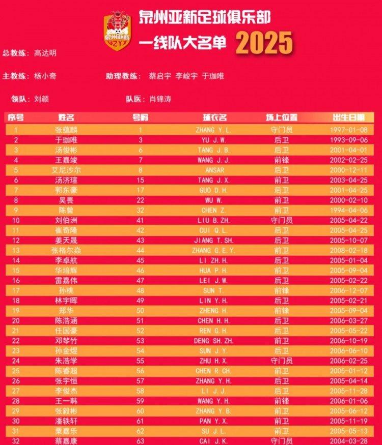  福建職業(yè)隊(duì)獨(dú)苗！泉州亞新公布名單：王嘉竣領(lǐng)銜！05后球員22人