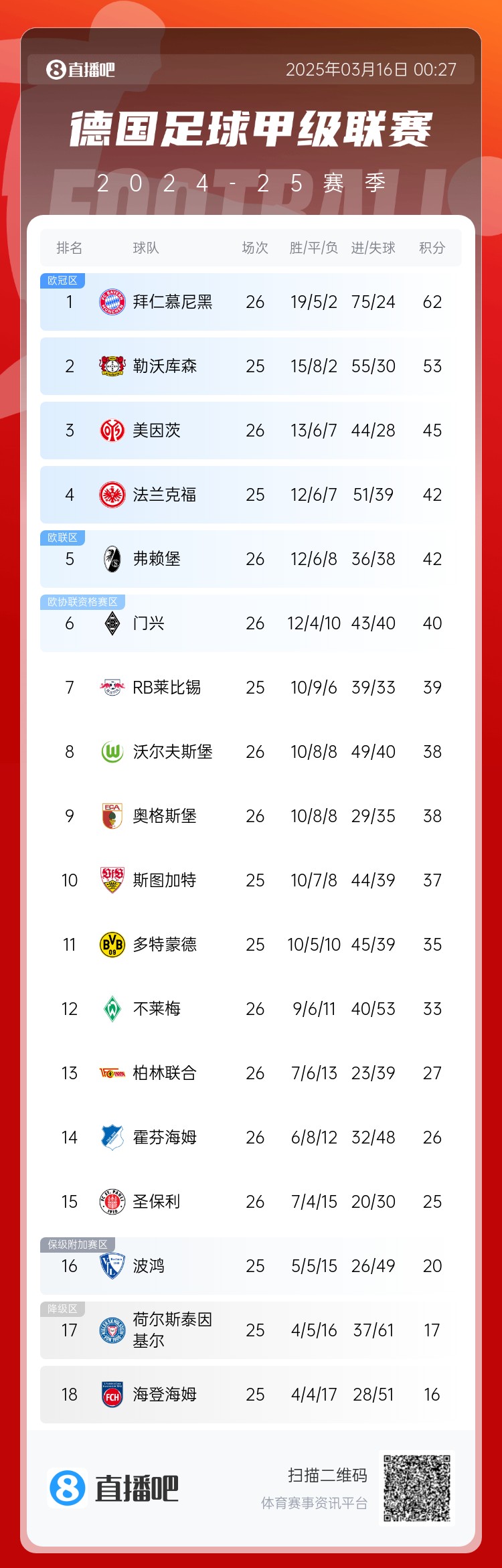  難道還有懸念??德甲積分榜：拜仁2輪不勝，先賽領(lǐng)先藥廠9分