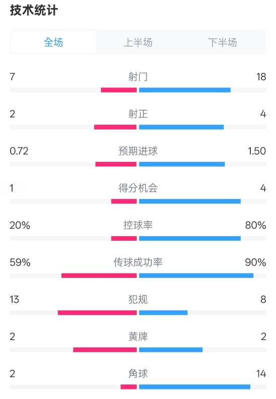  柏林聯(lián)合1-1拜仁數(shù)據(jù)：射門7-18，射正2-4，控球率20%-80%