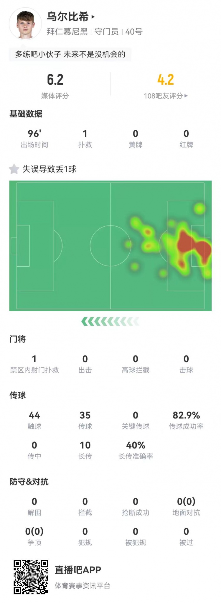  年輕的代價！烏爾比希本場1撲救+1失誤導致丟球，6.2分全隊最低