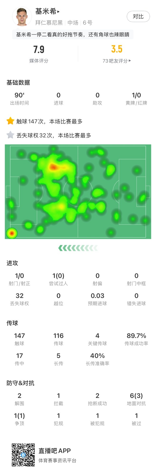  基米希本場數據：147次觸球和32次丟失球權均全場最多，獲評7.9分
