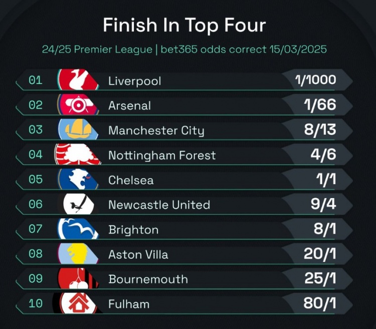  英超前四賠率：曼城8/13位列第3，森林、切爾西分列四五位