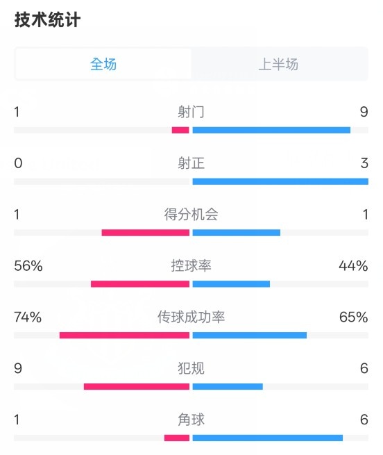  利物浦半場0-1紐卡數(shù)據(jù)：射門1-9，射正0-3，控球率56%-44%