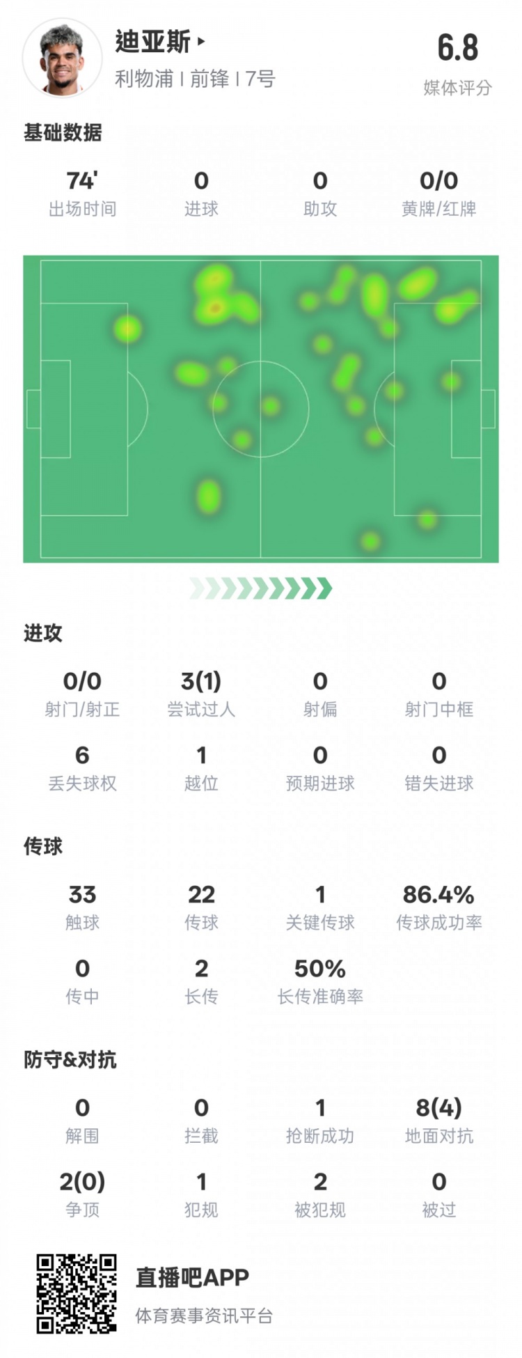  路易斯-迪亞斯本場(chǎng)數(shù)據(jù)：1關(guān)鍵傳球1搶斷1過人成功，評(píng)分6.8