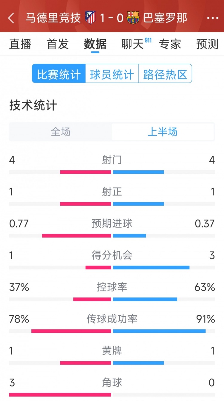  馬競(jìng)vs巴薩半場(chǎng)數(shù)據(jù)：射門4-4，射正1-1，得分機(jī)會(huì)1-3