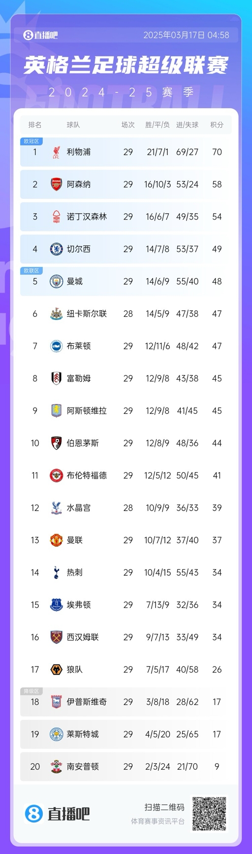  英超積分榜：曼聯(lián)完勝升至13，萊斯特城倒數(shù)第二落后保級區(qū)9分！
