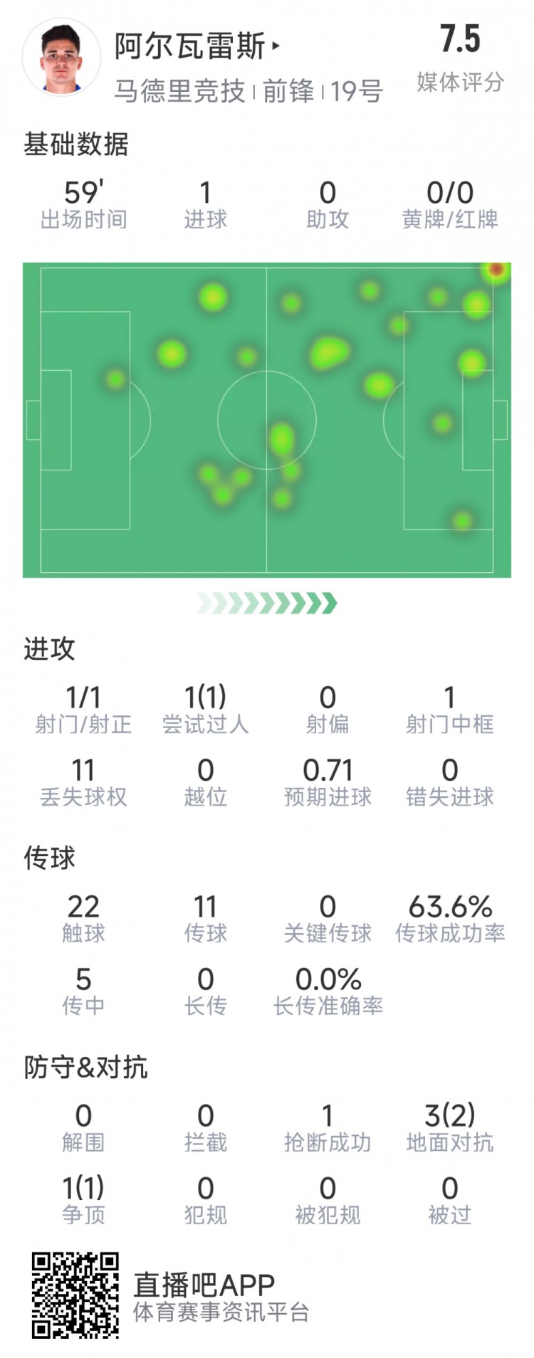  阿爾瓦雷斯本場數(shù)據(jù)：1次射門即破門，4次對抗3次成功，1次搶斷