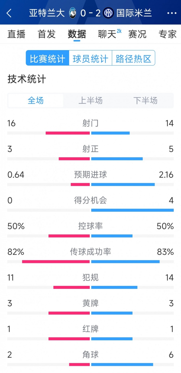  國米2-0亞特蘭大全場數(shù)據(jù)：射門14-16，射正5-3，得分機會4-0