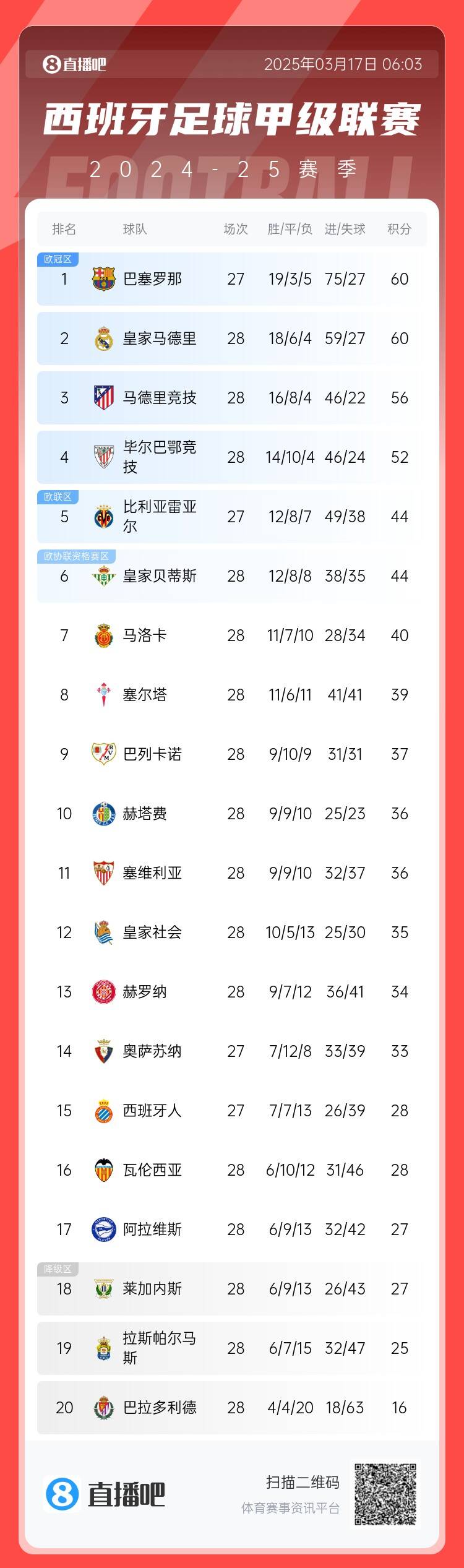  西甲積分榜：巴薩聯(lián)賽7連勝&少賽同分領(lǐng)跑，馬競落后榜首4分