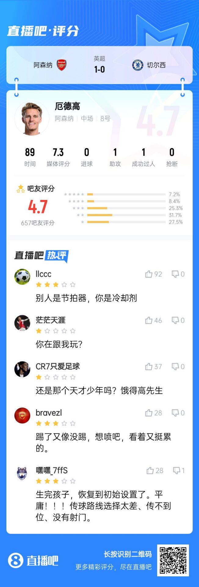  不滿意！厄德高送制勝助攻仍被球迷怒批：別人節(jié)拍器，你是冷卻劑