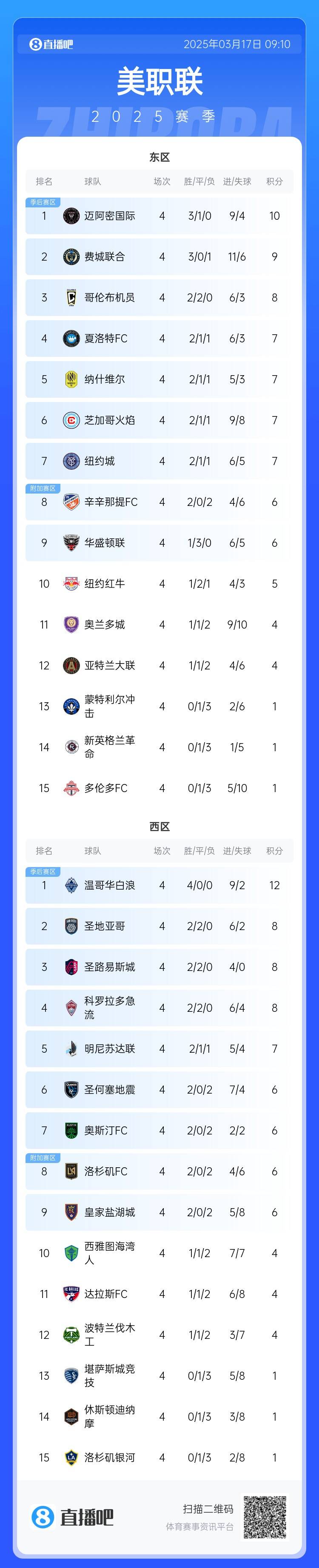  邁阿密登頂！美職聯(lián)東區(qū)積分榜：邁阿密3連勝登頂，1分領(lǐng)跑