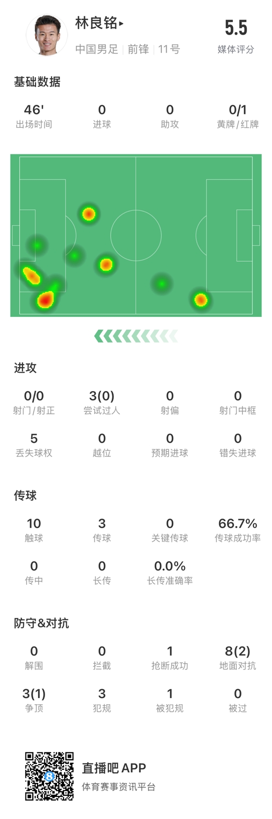  魯莽染紅！林良銘數(shù)據(jù)：3次過(guò)人0成功，3次傳球2次成功