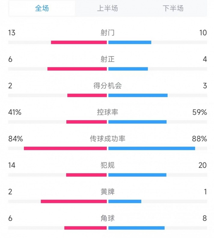  意大利vs德國(guó)數(shù)據(jù)：射門13比10、射正6比4、控球率41%比59%