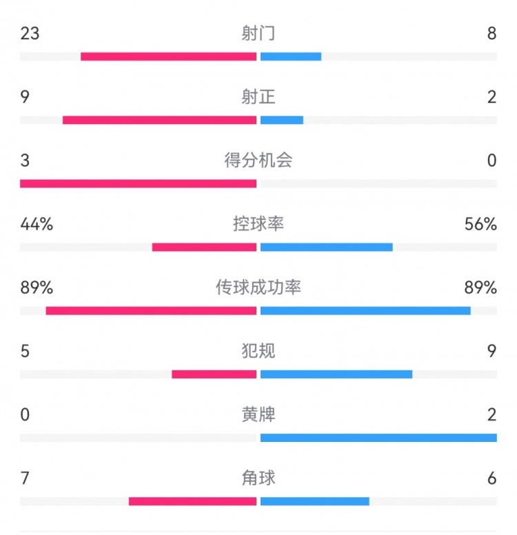  葡萄牙0-1丹麥數(shù)據(jù)：射門8-23，射正2-9，得分機(jī)會(huì)0-3