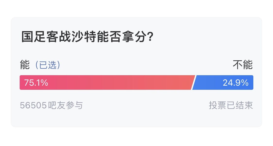  吧友們失望了！56505人參與，75.1%吧友認(rèn)為國(guó)足能拿分