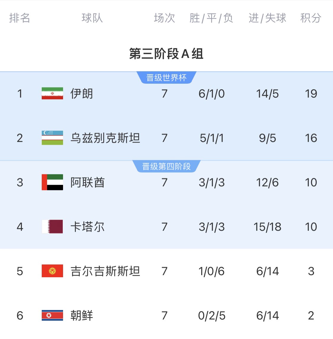  16分小組第二！烏茲別克斯坦有望首進世界杯，胡桑諾夫身價3500萬