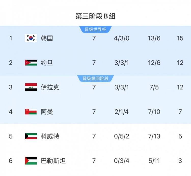  擴軍的福利！B組2/3名約旦&伊拉克合計只進過1次世界杯，直通2選1