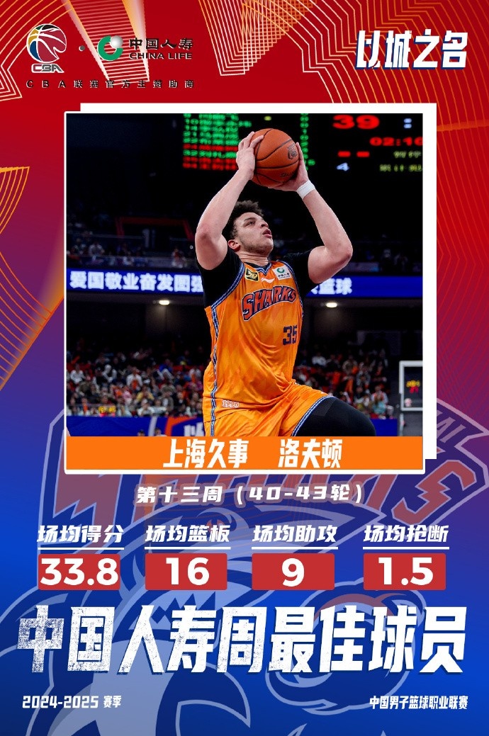  場(chǎng)均33.8分16板9助！洛夫頓當(dāng)選常規(guī)賽第十三周最佳外援