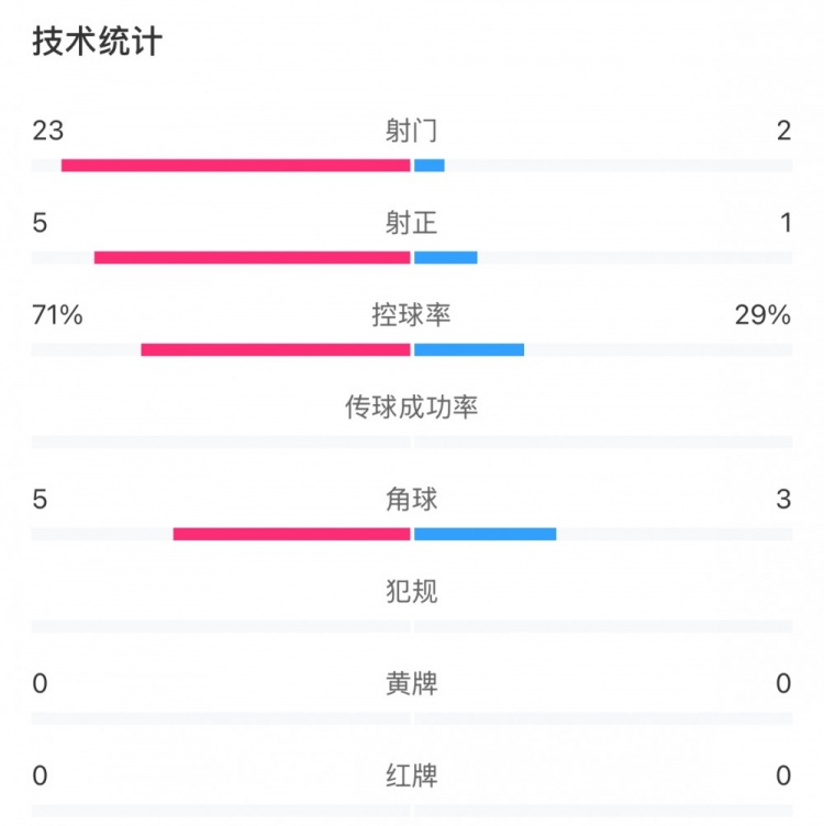  這就是足球！浦和女足射門23比2占?jí)旱剐詢?yōu)勢，武漢女足點(diǎn)球晉級(jí)