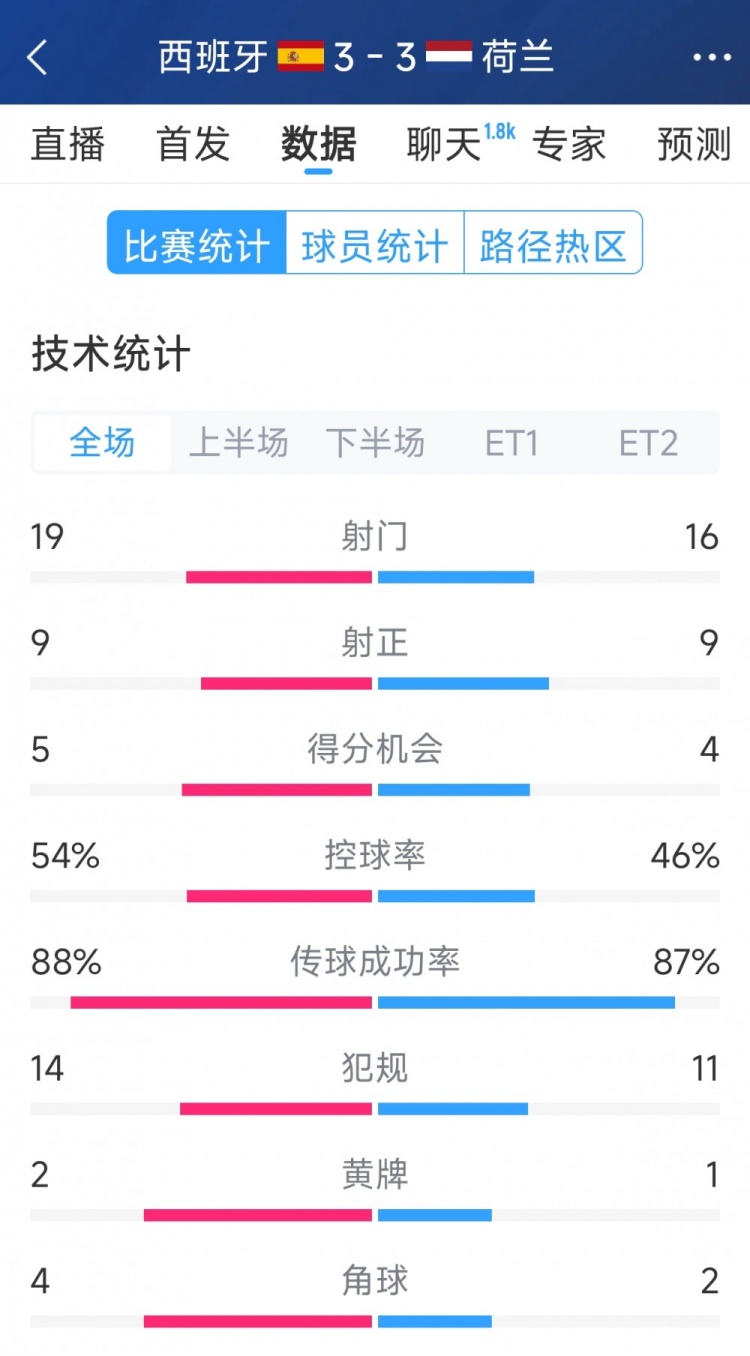  勢均力敵，西班牙3-3荷蘭120分鐘數(shù)據(jù)：射門19-16，射正9-9