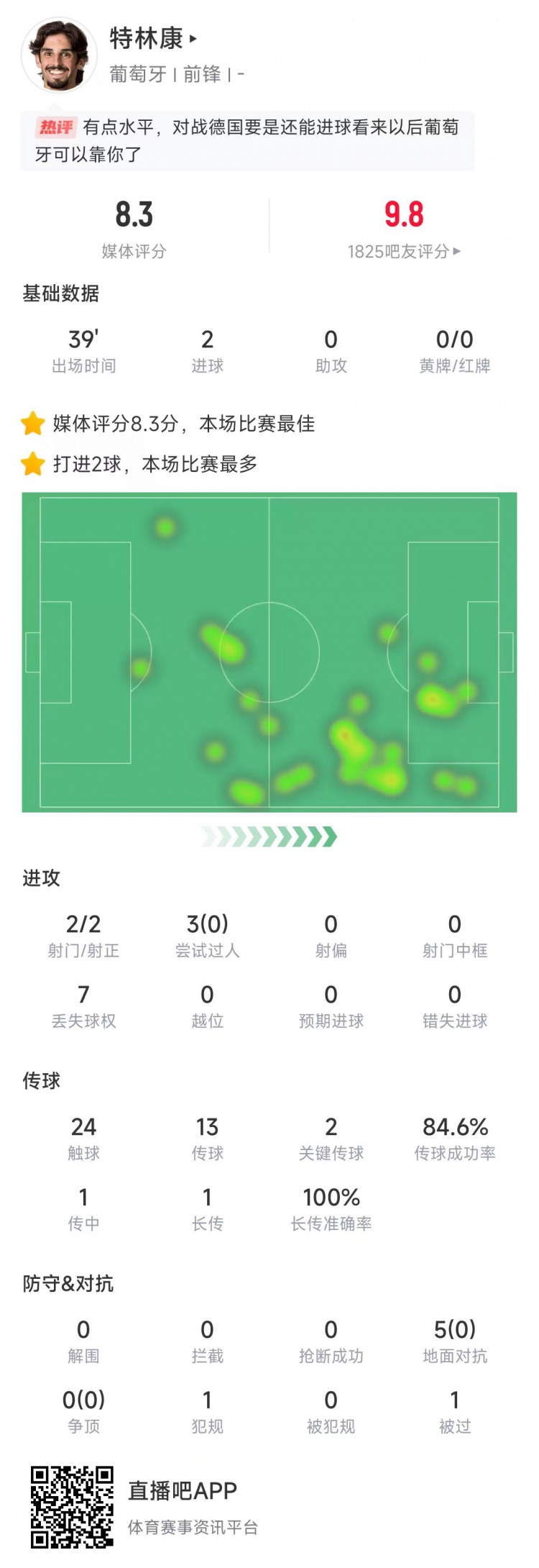  特林康本場數據：39分鐘2次射門打進2球，獲評8.3分全場最高