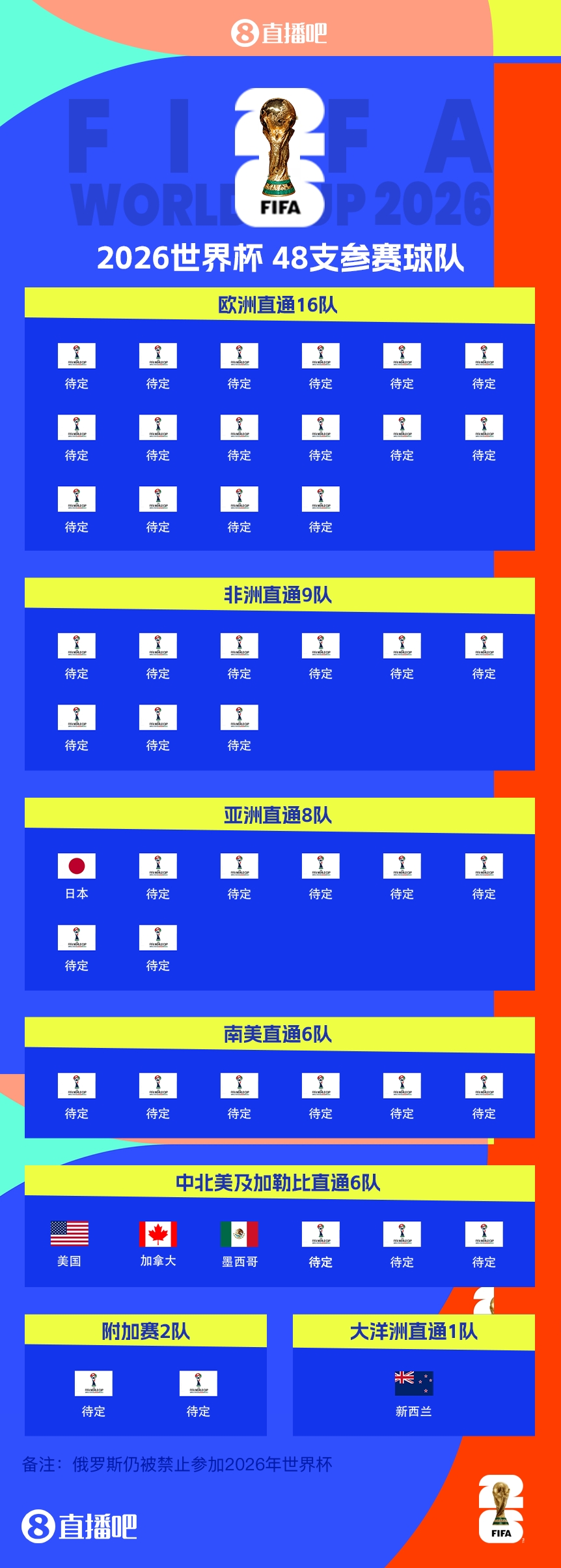  FIFA排名只高國足1位！新西蘭直通2026世界杯，東道主外第二隊(duì)