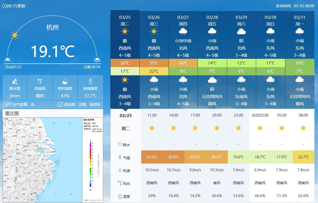  坐鎮(zhèn)杭州戰(zhàn)澳洲！杭州今日氣溫17-32℃，國(guó)足比賽時(shí)26.5℃左右