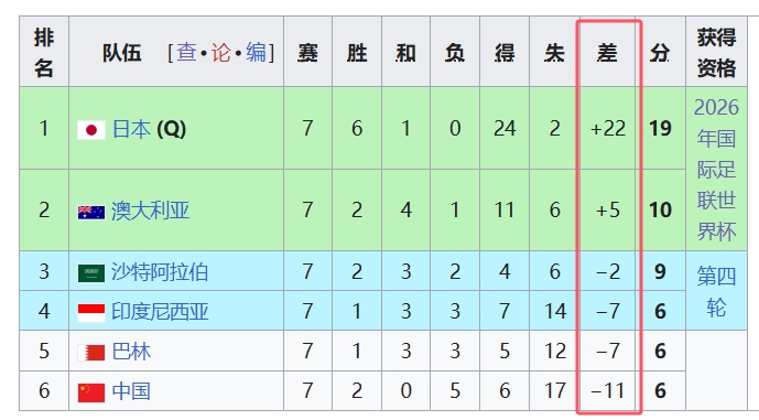  天坑！國足凈勝球-11，18強(qiáng)中最差，同分爭四情況下恐成大隱患