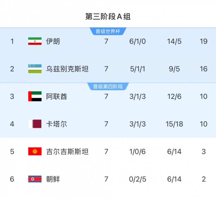  本輪對陣烏茲別克斯坦隊，伊朗隊只要拿1分即可獲得世界杯資格