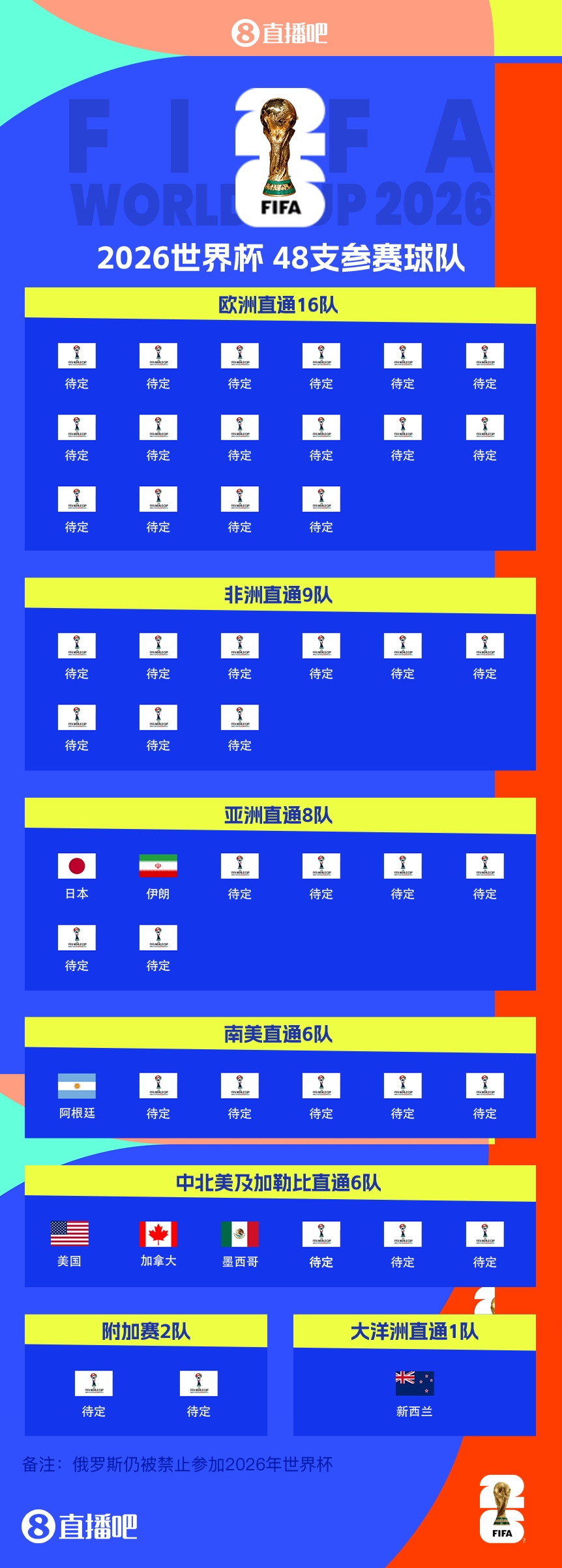  衛(wèi)冕冠軍晉級(jí)！阿根廷提前5輪晉級(jí)2026世界杯，預(yù)選賽晉級(jí)第四隊(duì)