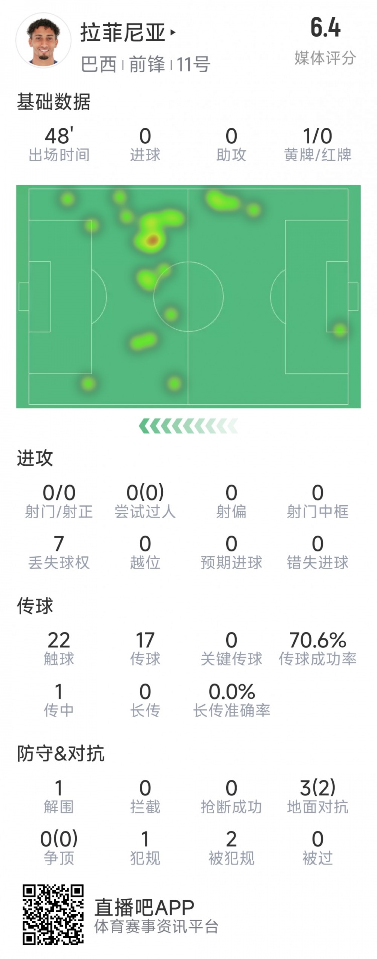  拉菲尼亞半場數(shù)據(jù)：射門&過人數(shù)據(jù)掛零，3對抗2成功，吃到黃牌
