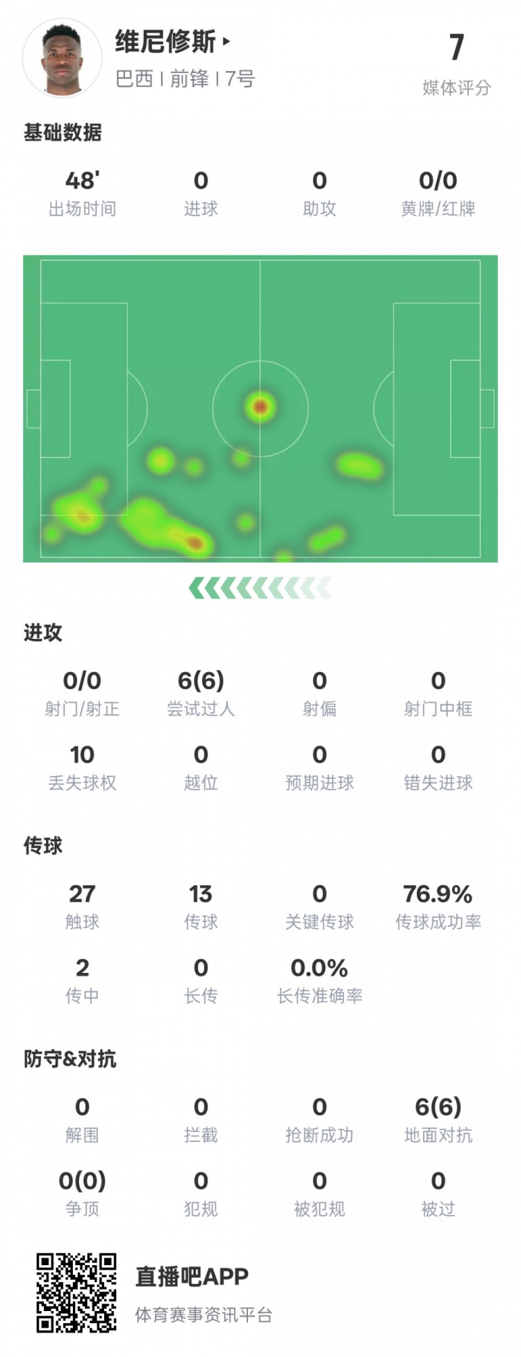  維尼修斯半場數(shù)據(jù)：6次過人均成功&10次丟失球權(quán)，評分7.0