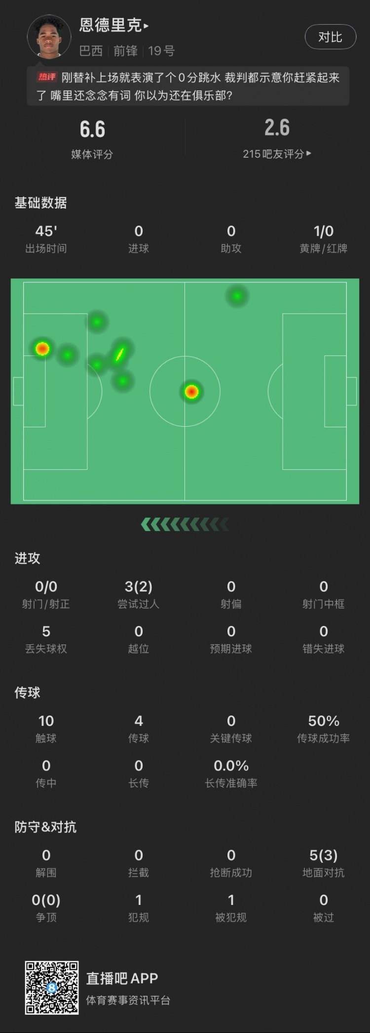  恩德里克替補數(shù)據(jù)：假摔染黃，僅觸球10次&0射門，2次成功過人