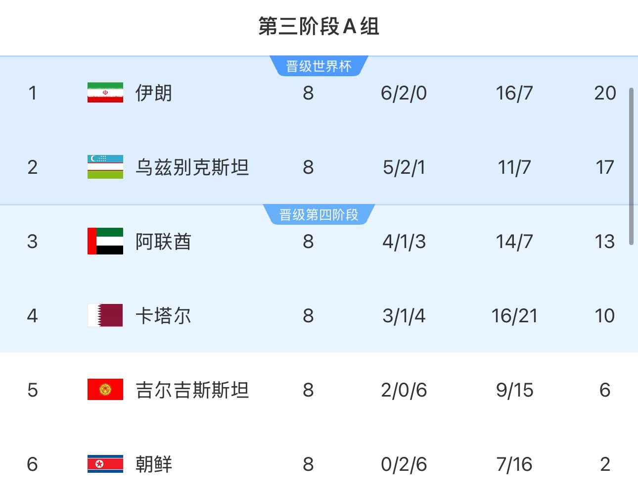  提前2輪出局！朝鮮8輪積2分&凈勝球-9，成本屆18強(qiáng)賽首支出局球隊(duì)