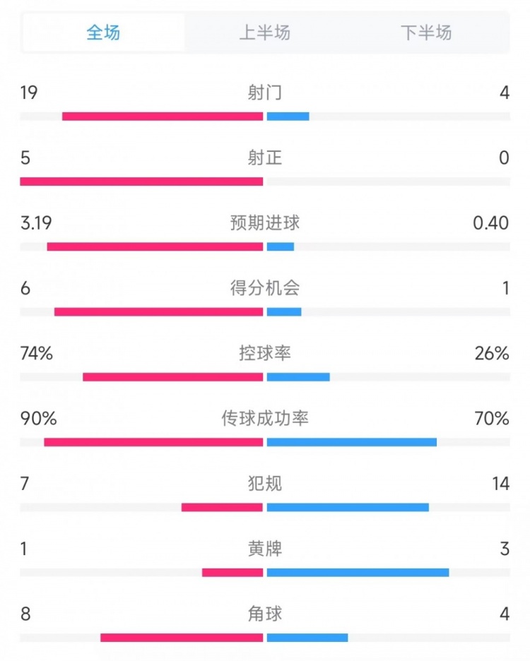  巴薩vs奧薩蘇納數(shù)據(jù)：射門19比4、射正5比0、控球率74%比26%