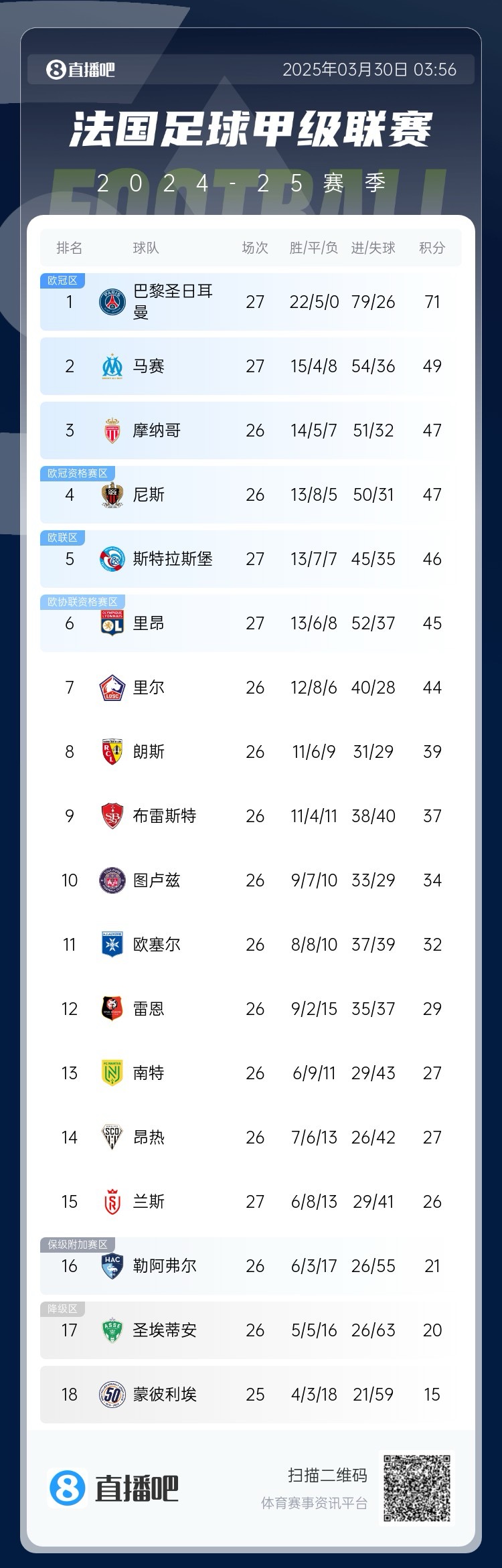  能實(shí)現(xiàn)嗎？稍后若摩納哥戰(zhàn)平尼斯，巴黎將提前7輪奪法甲冠軍